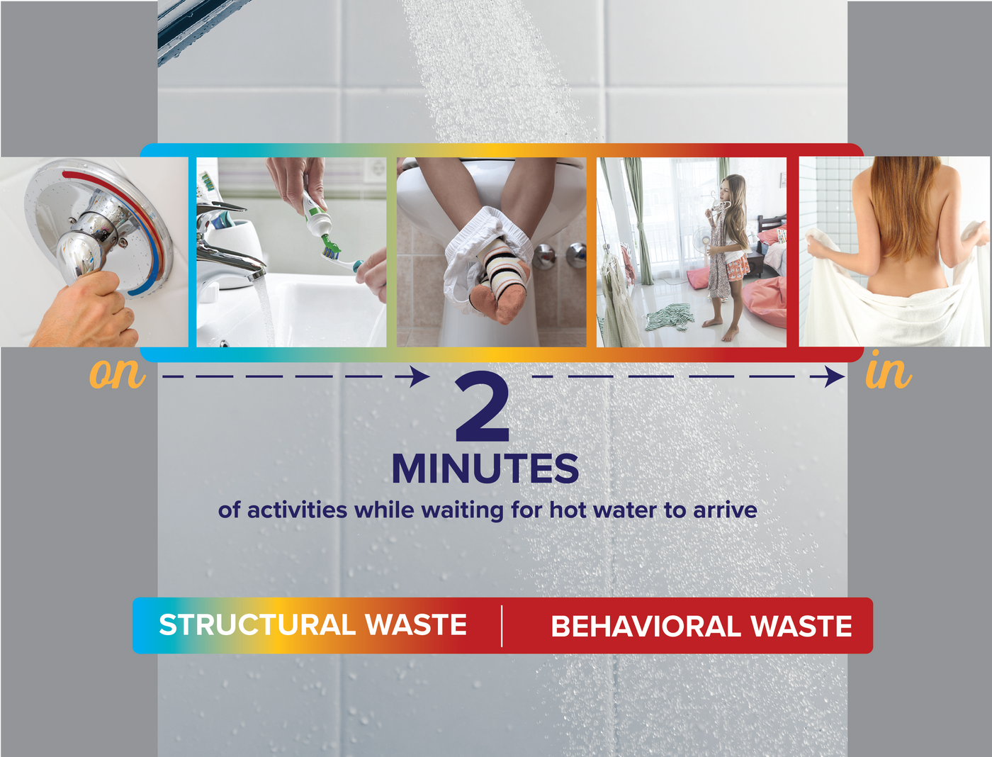 WARM-UP WASTE CONSISTS OF STRUCTURAL WASTE & BEHAVIORAL WASTE