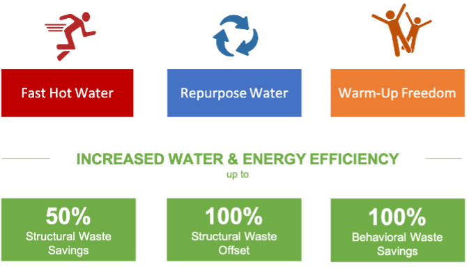 SIMPLE SOLUTIONS FOR ELIMINATING & REDUCING WARM-UP WASTE